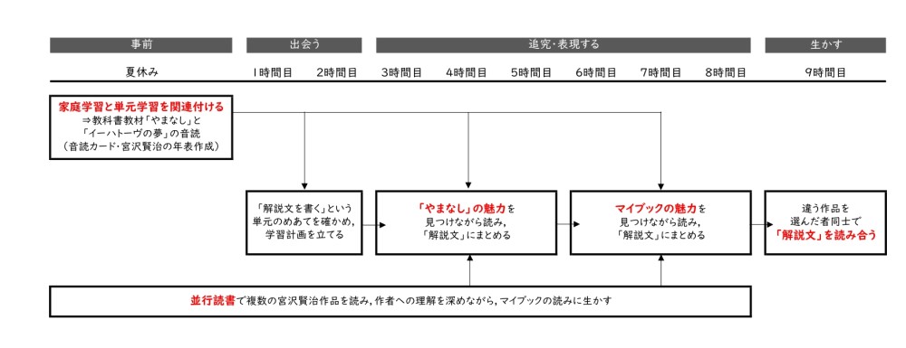 教材名：やまなし 自分だけが見つけた物語の魅力を「解説文」で伝え