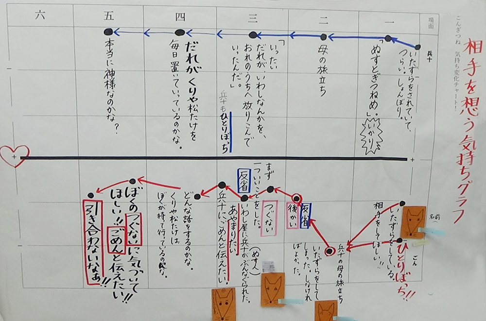 「ごんぎつね」の読み方指導 ごんぎつね」の読み方指導 - ごんぎつねの授業 (文学教材の読み方指導