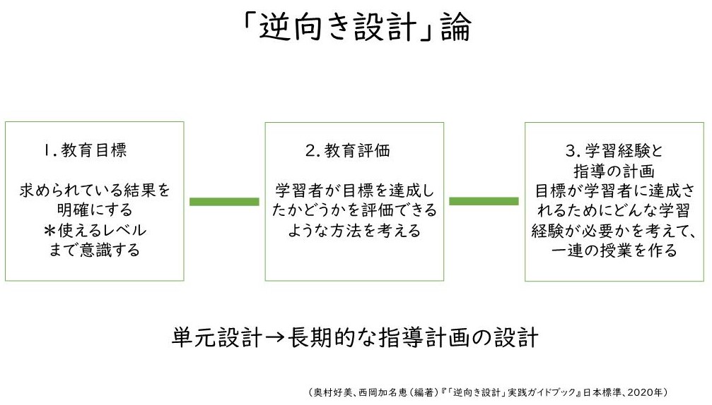 理解をもたらすカリキュラム設計 513eX3BP98L._AC_SY200_QL15_.jpg