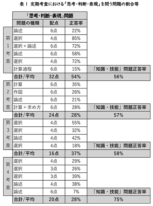 観点別学習状況の評価(観点別評価)」試行を始めました(9 観点別学習状況の評価(観点別評価)」試行を始めました(9