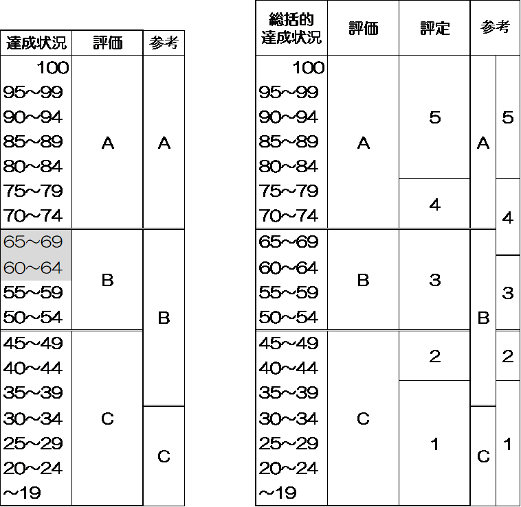 観点別学習状況の評価（観点別評価）」試行を始めました（８） ～大阪