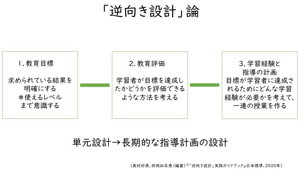 子どものゴールの姿からカリキュラムを設計する「逆向き設計」論とは