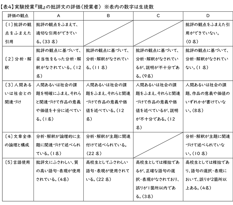 教材名：鏡 「批評する力」を育成する指導とルーブリック ～『羅生門