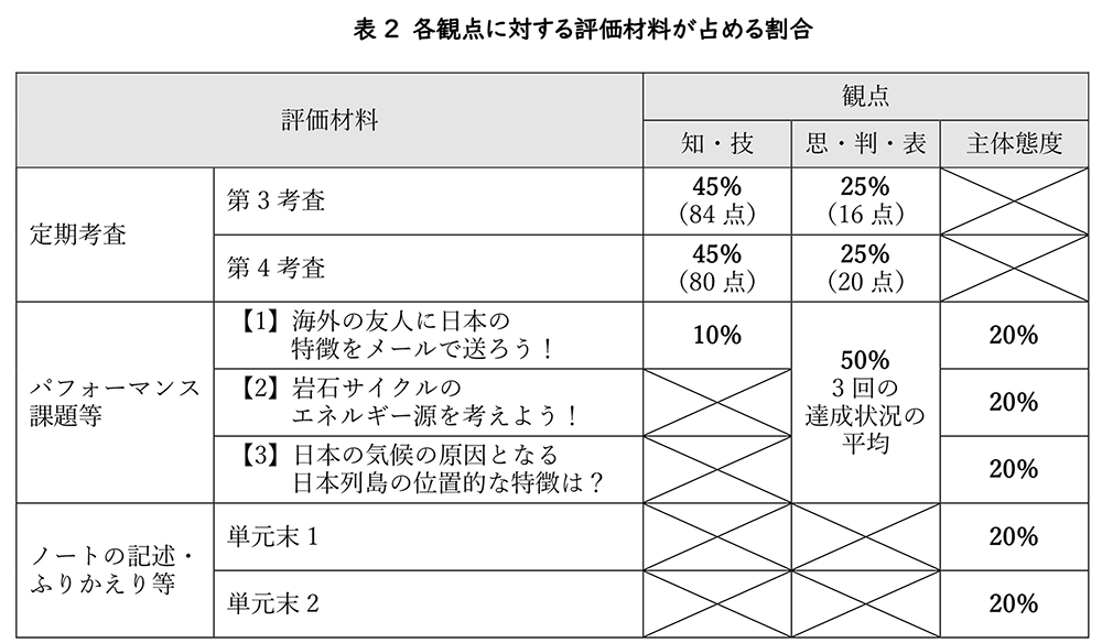 観点別学習状況の評価（観点別評価）」試行を始めました（9） ～理科